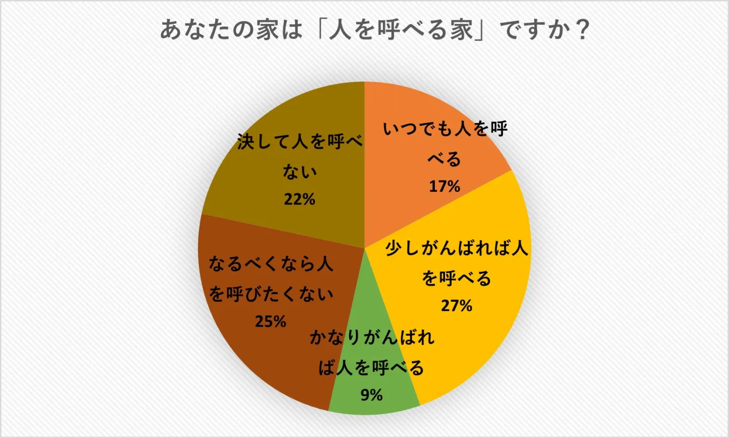 17.2%の住まいと46.5%の住まい